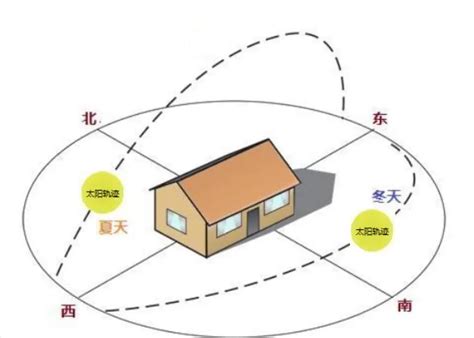 马来西亚买屋子方向|【房子好到坏朝向的顺序】...